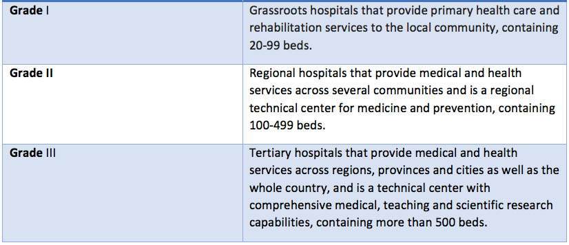 hospital grades table